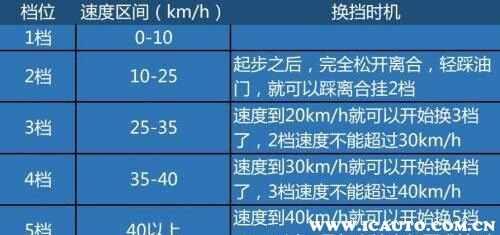 科目三百米加减档操作，科目三百米加减档口诀-