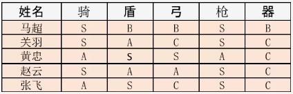 《三国志战略版》黄忠弓队八回合伤害破两万攻略