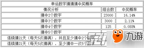 DNF幸运数字猜猜猜答案查询 9月3日幸运数字答案预测 DNF幸运数字猜猜猜答案查询 9月3日幸运数字答案预测