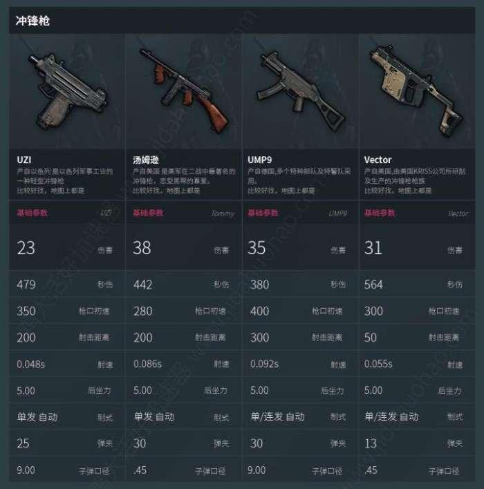 绝地求生里面的枪的数据，想吃鸡的必备