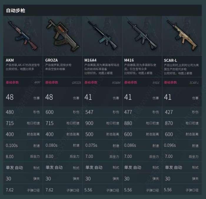 绝地求生里面的枪的数据，想吃鸡的必备