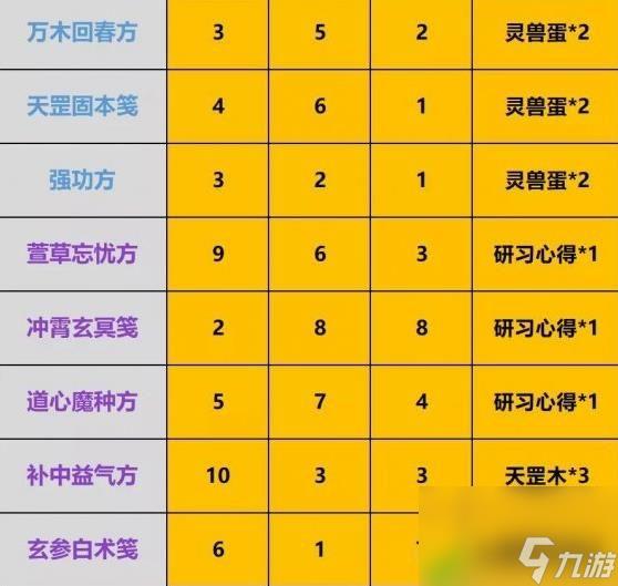 一念逍遥天狐庙会丹方配比是什么 揭秘一念逍遥天狐庙会丹方配比