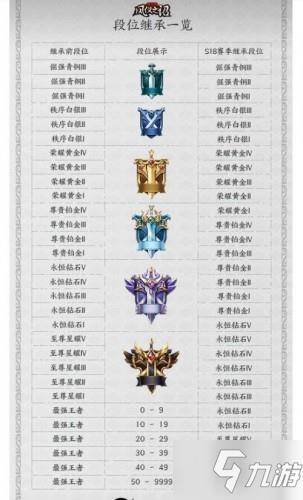 王者荣耀s19赛季段位继承规则介绍 王者荣耀s19赛季上线时间 王者荣耀s19赛季段位继承规则介绍 王者荣耀s19赛季上线时间