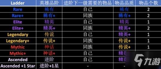 剑与远征英雄升阶表 剑与远征英雄进阶攻略