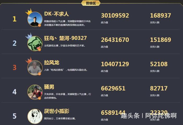 他到底有何来头,超越骚男楚河,实力坐稳虎牙一哥!