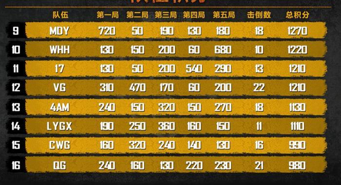 全民吃鸡贺岁杯结束,LGD夺冠,全民第四,4AM未入前十