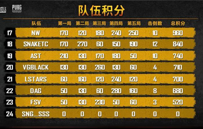 全民吃鸡贺岁杯结束,LGD夺冠,全民第四,4AM未入前十