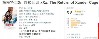 ​《极限特工3》创今年好莱坞电影最好零点场，豆瓣评分不及格