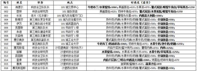 《明日之后》所有NPC送礼全解,这样送礼,5000好感度其实很简单