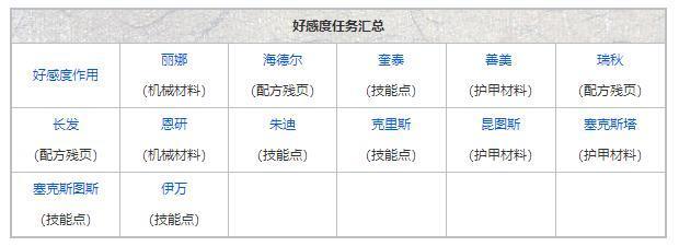 《明日之后》所有NPC送礼全解,这样送礼,5000好感度其实很简单