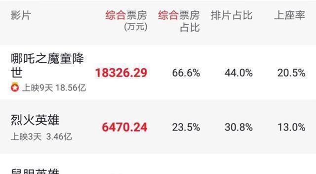 《鼠胆英雄》口碑暴跌，小岳岳成票房毒药，著名影评人道出缘由