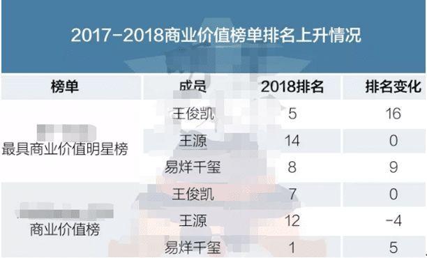TFBOYS成员发展现状,易烊千玺快速逆袭,王源被范冰冰拖累