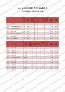 ​天津中招市九所最低录取分数线出炉