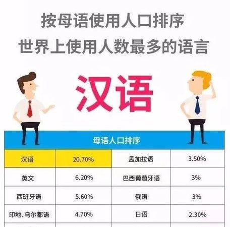 世界上使用最多的语言是哪一种