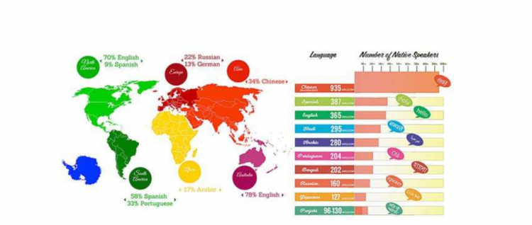 世界上使用人口最多的语言是