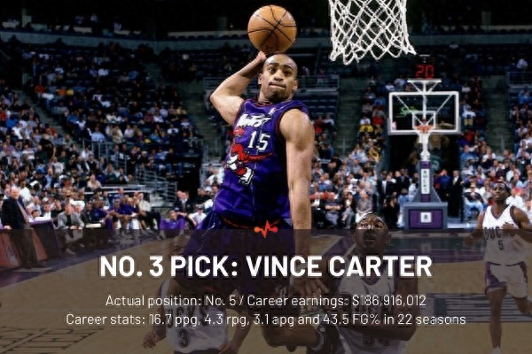 1998年NBA选秀顺位重排：前三位已预定名人堂？