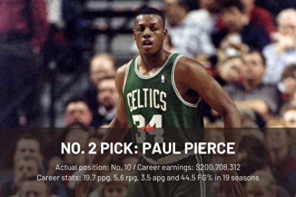 1998年NBA选秀顺位重排：前三位已预定名人堂？