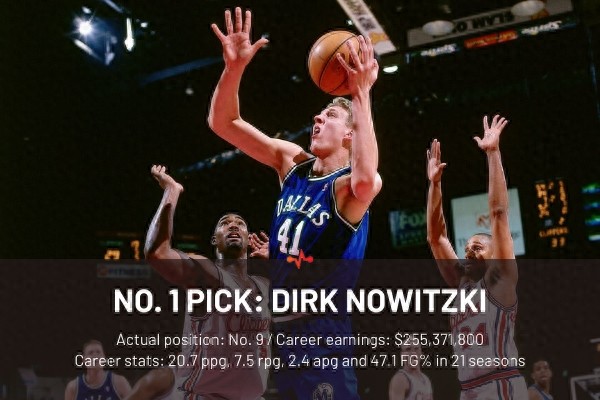 1998年NBA选秀顺位重排：前三位已预定名人堂？