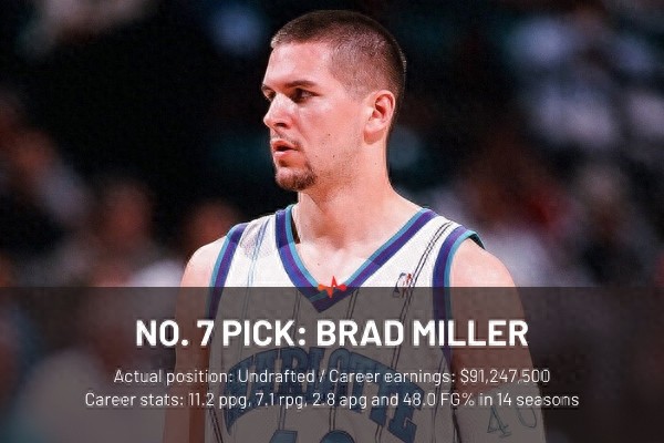 1998年NBA选秀顺位重排：前三位已预定名人堂？