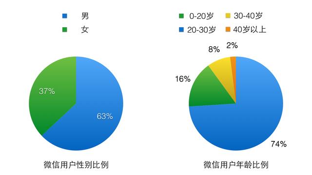微信的用户数据分析(微信简单分析报告)(4)
