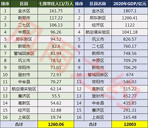 郑州市有多少人口(郑州市各区县人口排名)